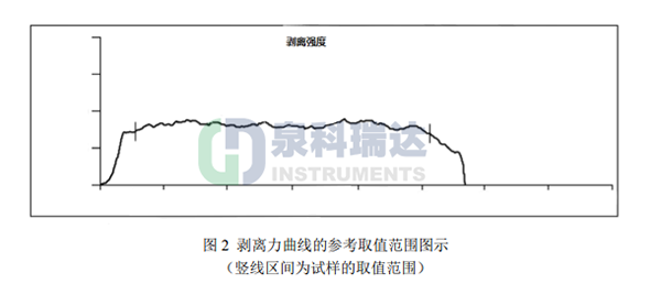 國(guó)家藥典委4004塑料剝離強(qiáng)度試驗(yàn)結(jié)果判定及曲線